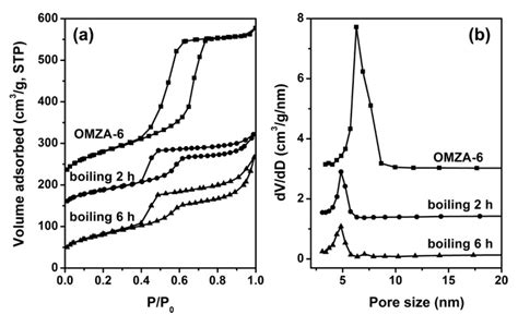 Synthesis of Ordered Mesoporous Zr-Al Composite Oxides with Excellent ...