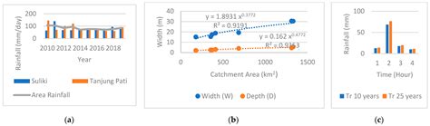 Prediction of Flooding Area in Batang Sinamar River Basin Based on ...