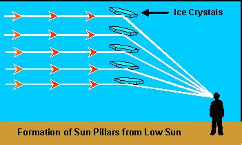 WeatherBlog 12-2016 | Columns of light and animated artificial snow ...