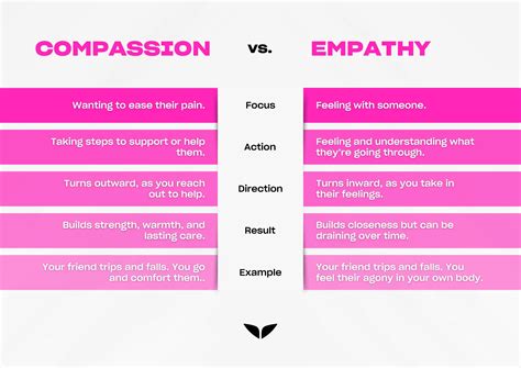 Compassion vs. Empathy: How Are They Different?