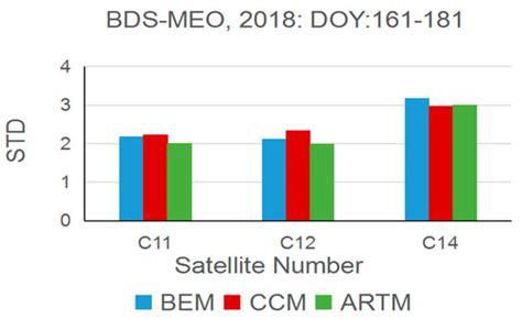 Comparison of Satellite Repeat Shift Time for GPS, BDS, and Galileo ...