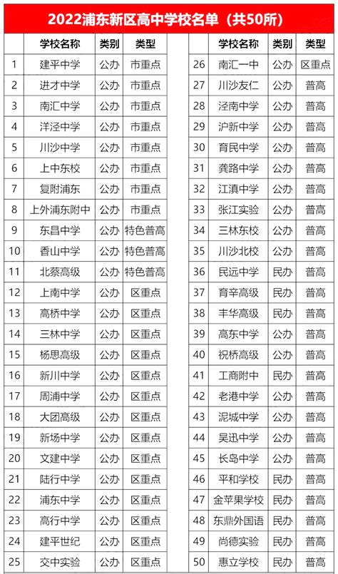 【浦东高中大盘点】2020-2022高考升学、中考招生完整分析！ - 知乎