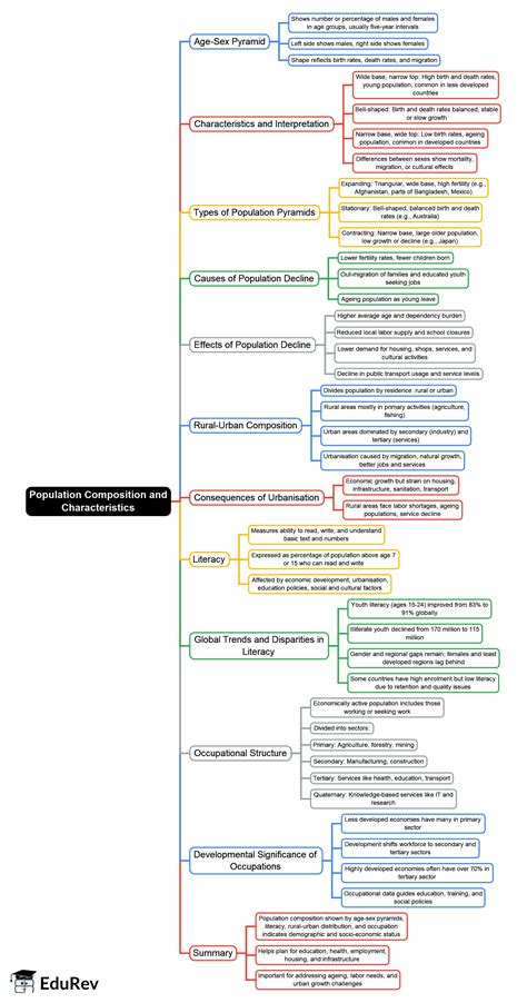 Mind Map: Population Composition and Characteristics - 2 - Crash Course ...