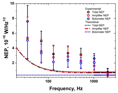 Responsivity and Noise Equivalent Power of a Single Cold-Electron Bolometer