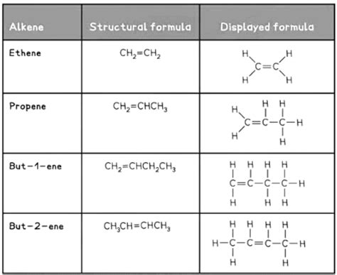 Naming of Organic Compounds - Chemistry for GCSE/IGCSE - Class 10 PDF ...