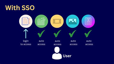 How to Use SSO — an Introduction