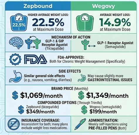 Why Is Wegovy Better Than Zepbound