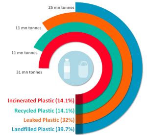 Global distribution of plastics post production