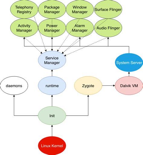 Image result for Android OS Startup