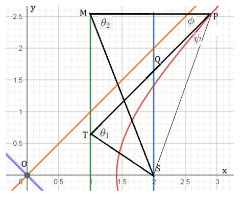 Rectangular Hyperpola 的图像结果