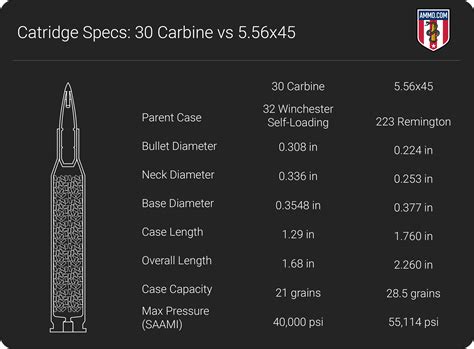 30 Carbine vs 5.56: Beloved Military Rounds – The Burning Platform
