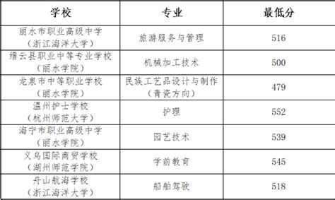 浙江台州2022年中职与应用型本科院校一体化人才培养试点录取名单公示