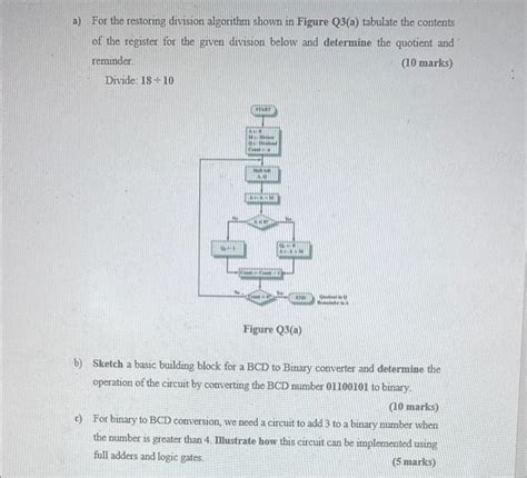 Image result for Solve Using Restoring Division Algorithm 19 5
