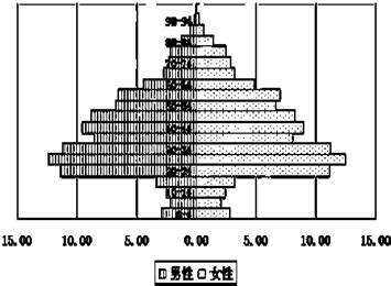 17．读中国年龄结构金字塔图.以下说法不正确的是( )A．2010年中国已出现人口老龄化问题B．2010-2013年是一次人口就业高峰期C ...