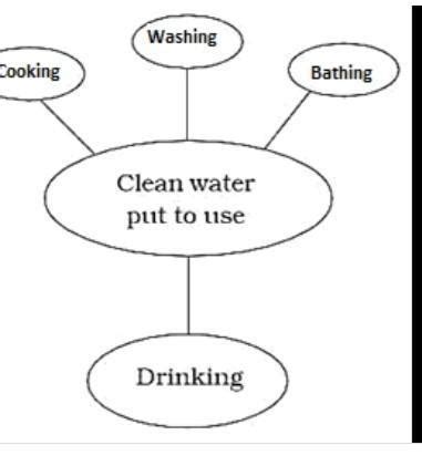Project : The Wastewater StoryNote :- Write main points of the chapter ...