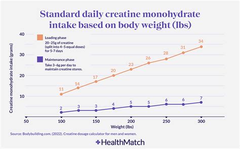 Creatine Monohydrate Dosage Chart – BSBF