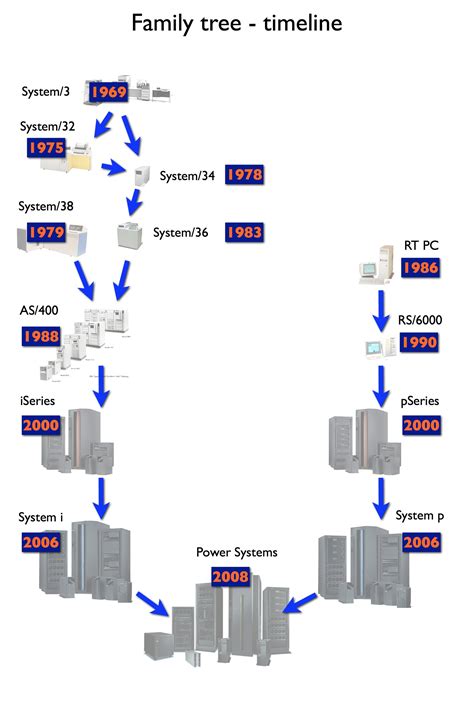 I Remember The IBM AS400 | Nick Litten [IBM I AS400 ISeries] Software ...