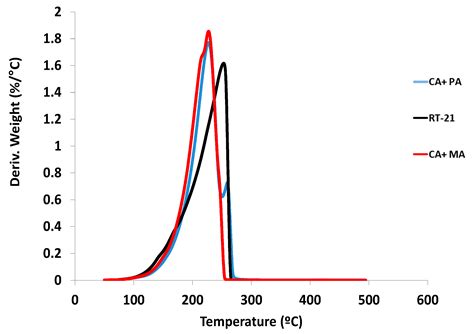 Study of the Thermal Properties and the Fire Performance of Flame ...