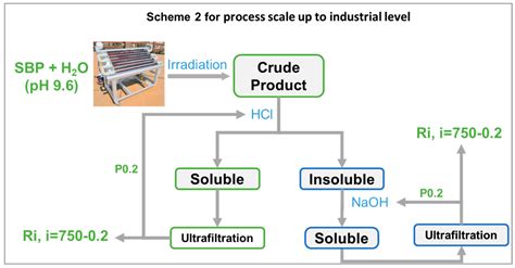 A Low-Cost Ecofriendly Oxidation Process to Manufacture High ...
