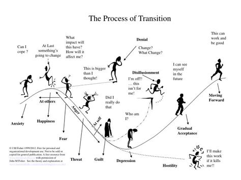 Image result for Transition Process in Python