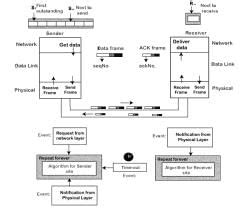 Sliding Window Protocol - Computer Networks - Computer Science ...