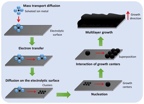 Progress on Electrodeposition of Metals and Alloys Using Ionic Liquids ...
