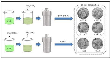 Facile One-Pot Synthesis of Nickel Nanoparticles by Hydrothermal Method