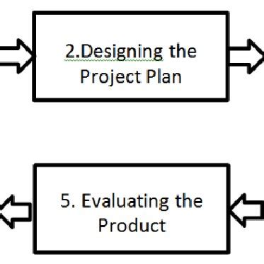 Image result for Project-Based Learning Training Model