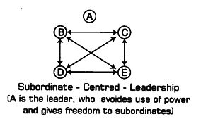 Discuss in brief the different styles of leadership - CBSE Class 12 ...