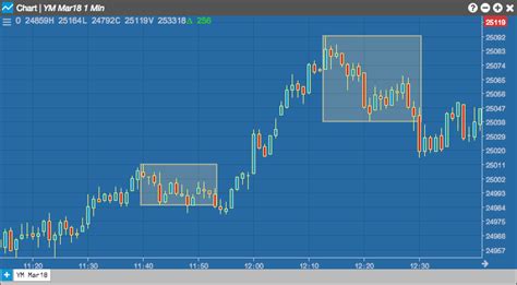 Image result for Darvas Box Strategy