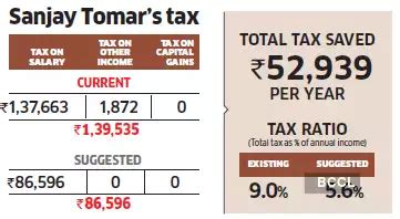 How old income tax regime can help save Rs 52,000 tax - The Economic Times