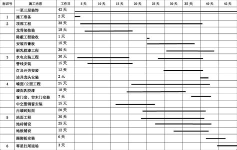 装饰装修工程施工进度表(工期为42天)_word文档在线阅读与下载_无忧文档