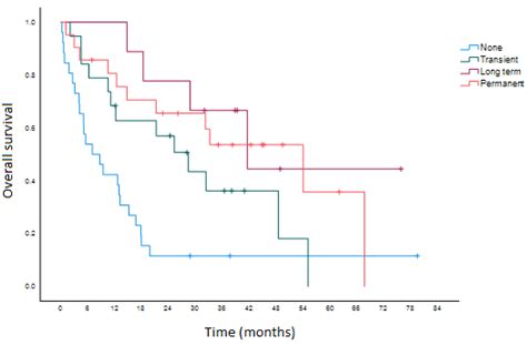 Long-Term Toxicities of Immune Checkpoint Inhibitor (ICI) in Melanoma ...
