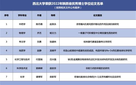 我校在2022年陕西省优秀博士学位论文评选中再获佳绩-西北大学新闻网