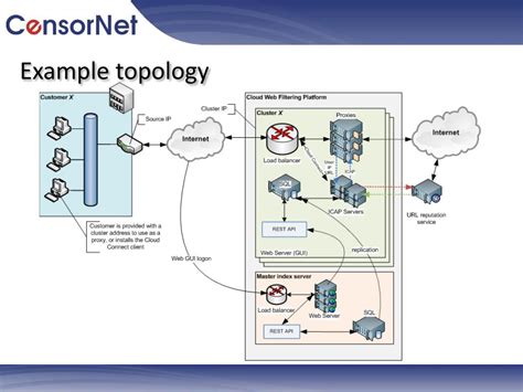 Web Filter Cloud Tutorial 的图像结果