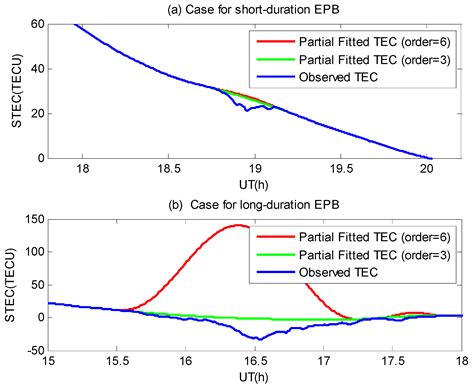A ROTI-Aided Equatorial Plasma Bubbles Detection Method