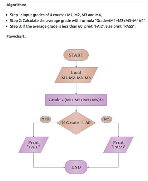 Image result for Algorithm Drawing Examples