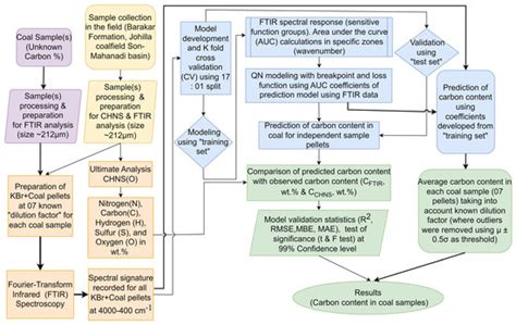 Estimation of Carbon Content in High-Ash Coal Using Mid-Infrared ...