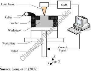 CHAMUNDA PLAST MOULDS Surat - Master Cam Job Work Services Manufacturer ...