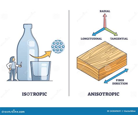 Isotropic Vs Anisotropic Material Substance Properties Outline Diagram ...