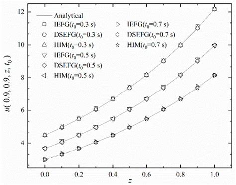 A Hybrid Interpolating Meshless Method for 3D Advection–Diffusion Problems