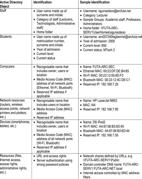 Active Directory Components 的图像结果