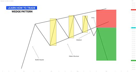 Image result for How to Trade Wedge Chart Patterns