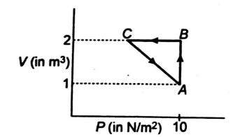 An ideal gas is taken through the cycle A→ B→ C→ A, as shown in figure ...