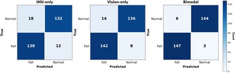 Fall Detection by Deep Learning-Based Bimodal Movement and Pose Sensing ...