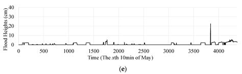 Using Convolutional Neural Networks to Build a Lightweight Flood Height ...