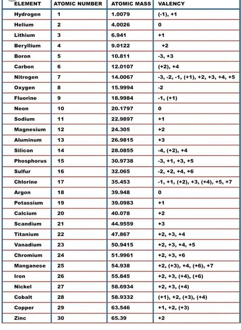 periodic table valency chart till 30 element - Brainly.in
