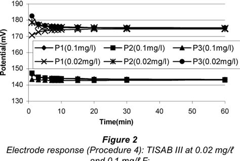 Image result for Flouride Determination Potentiometry Data Making Lab Report