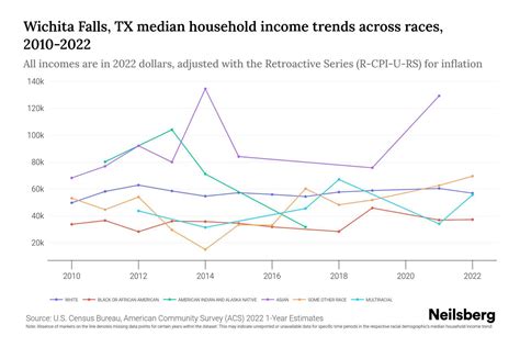 Wichita Falls, TX Median Household Income By Race - 2025 Update | Neilsberg