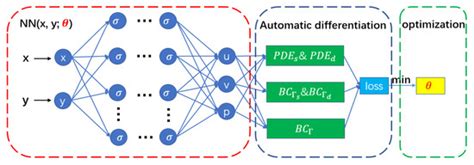 Physics-Informed Neural Networks for Solving Coupled Stokes–Darcy Equation